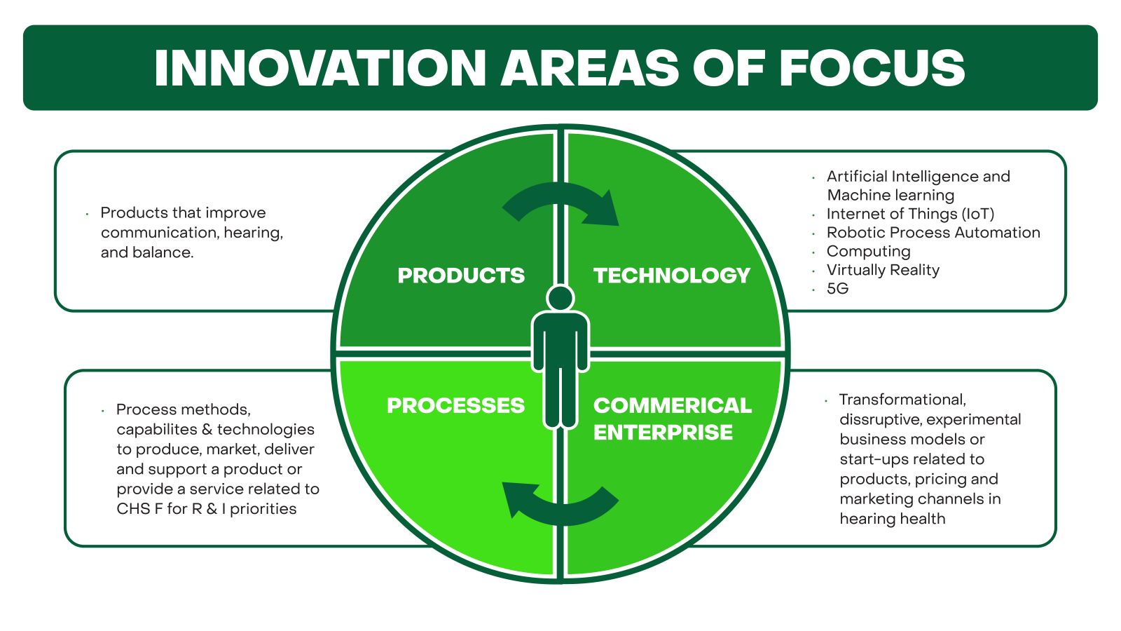 Innovation Areas of Focus chart